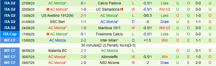Nhận định Empoli FC vs AC Monza 1h30 ngày 2/10: Điểm tựa sân nhà - Ảnh 3