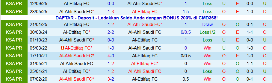 Nhận định Al-Ahli Saudi vs Al-Ettifaq, 00h30 ngày 29/1: Khó thắng cửa dưới - Ảnh 3