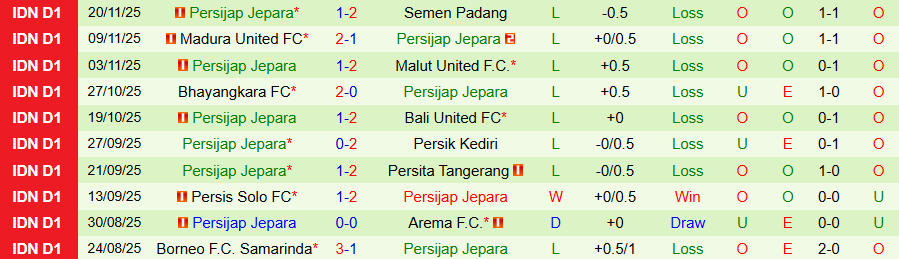 Nhận định PSBS Biak vs Persijap Jepara, 19h00 ngày 27/11: Cắt đứt mạch thua - Ảnh 1