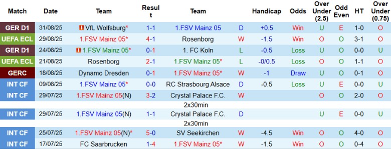 Nhận định Mainz 05 vs RB Leipzig, 20h30 ngày 13/9: Trở lại đường đua - Ảnh 3