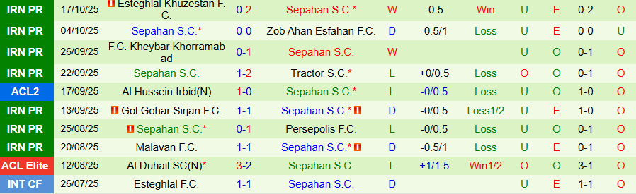 Nhận định Ahal vs Sepahan, 20h45 ngày 21/10: Chiến thắng nhọc nhằn - Ảnh 1