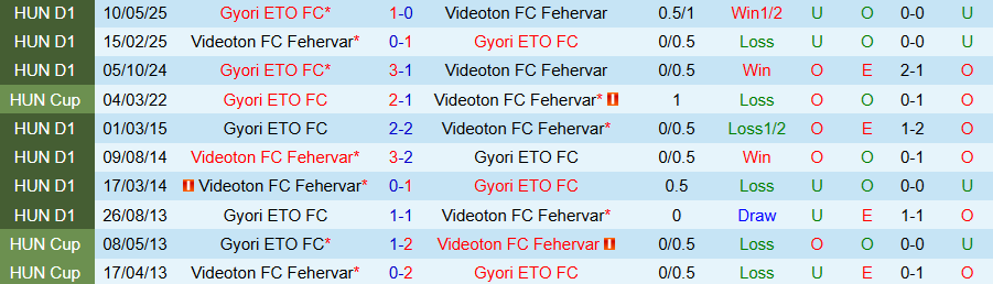 Nhận định Gyori vs Videoton, 00h00 ngày 13/2: Kẻ mạnh có quyền - Ảnh 3