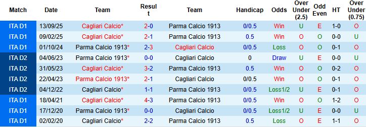 Nhận định Parma vs Cagliari 02h45 ngày 28/02: Chủ nhà hưng phấn - Ảnh 4