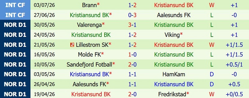 Nhật định phạt góc Rosenborg vs Kristiansund, 22h00 ngày 12/7 - Ảnh 4