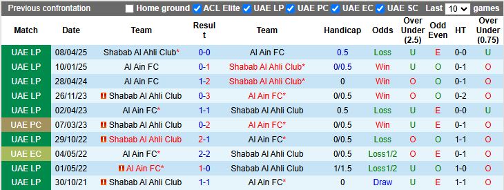 Nhận định Shabab Al Ahli vs Al Ain 20h25 ngày 25/9: Trận đấu 6 điểm - Ảnh 1