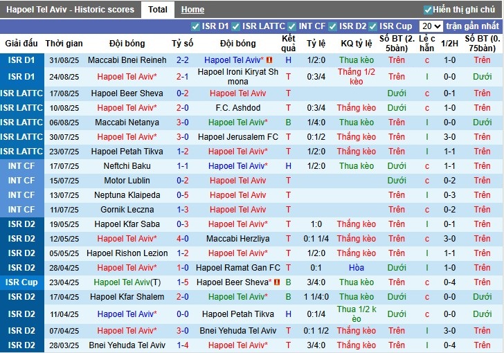 Nhận định Hapoel Tel Aviv vs Beitar Jerusalem, 0h30 ngày 16/09: So T hấp dẫn  - Ảnh 3