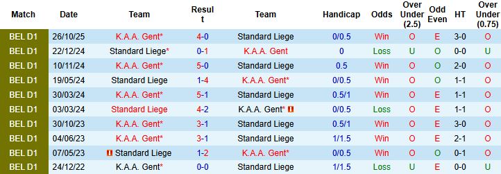 Nhận định Standard Liege vs K.A.A. Gent 2h45 ngày 24/1: Khách lấn chủ - Ảnh 4