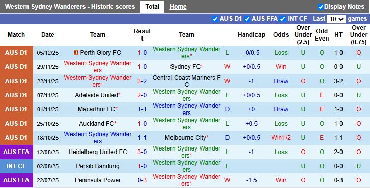 Nhận định Western Sydney Wanderers vs Brisbane Roar 13h00 ngày 13/12: Đội khách có 3 điểm - Ảnh 2