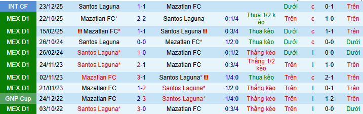 Nhận định Santos Laguna vs Mazatlan 6h ngày 16/2: Những kẻ cùng khổ - Ảnh 3