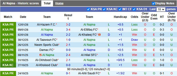 Nhận định Al Najma vs Al Fateh 20h40 ngày 16/1: Đối đầu “kho điểm” - Ảnh 1