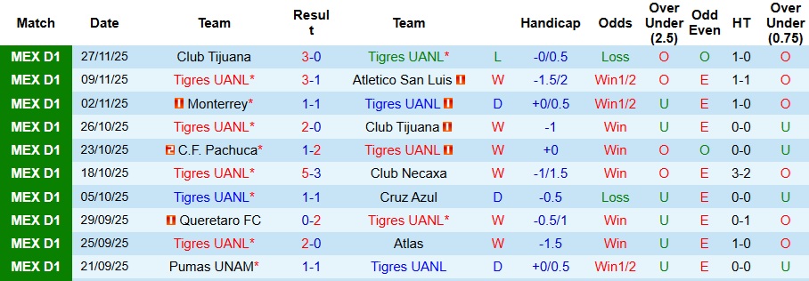 Nhận định Tigres UANL vs Club Tijuana 10h10 ngày 30/11: Trả hết nợ nần - Ảnh 1