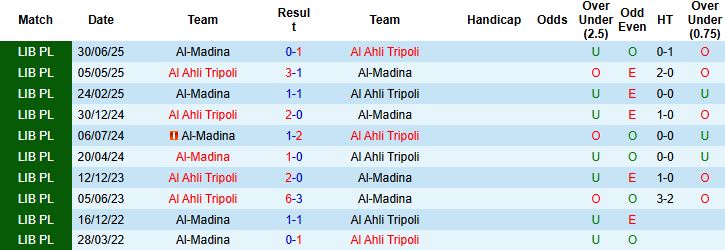 Nhận định Al-Madina vs Al Ahli Tripoli 00h00 ngày 26/12 - Ảnh 4