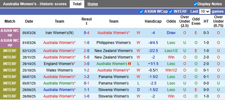 Nhận định Nữ Australia vs Nữ Hàn Quốc 16h00 ngày 8/3: Quyết đấu vì ngôi đầu - Ảnh 2