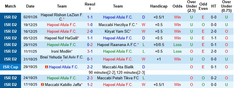 Nhận định Hapoel Afula vs Hapoel Kfar Shalem 0h00 ngày 13/1: Thất vọng nối dài - Ảnh 3