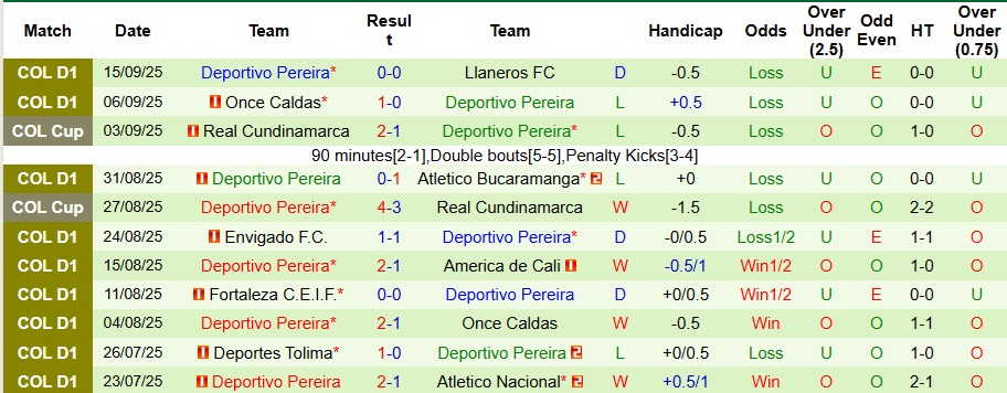 Nhận định Boyaca Chico vs Deportivo Pereira 8h30 ngày 22/9: Không có bất ngờ - Ảnh 2