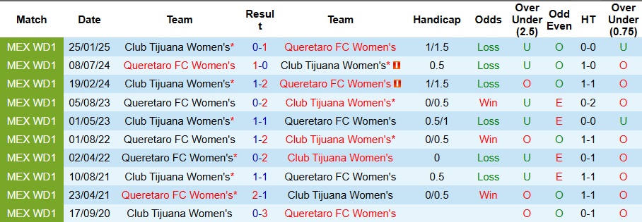 Nhận định Nữ Club Tijuana vs Nữ Queretaro 9h ngày 26/9: Bất phân thắng bại - Ảnh 3