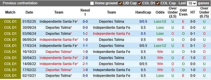 Nhận định, Soi kèo Deportes Tolima vs Independiente Santa Fe 8h10 ngày 19/7: Vị khách khó chiều - Ảnh 3