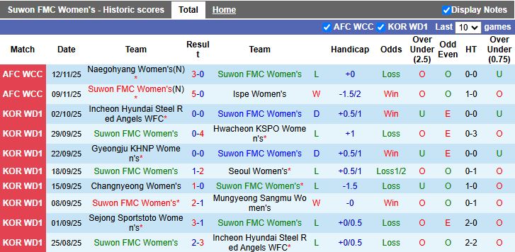 Nhận định Nữ Suwon vs Nữ Tokyo Verdy 15h30 ngày 15/11: Tiếp tục toàn thắng - Ảnh 1