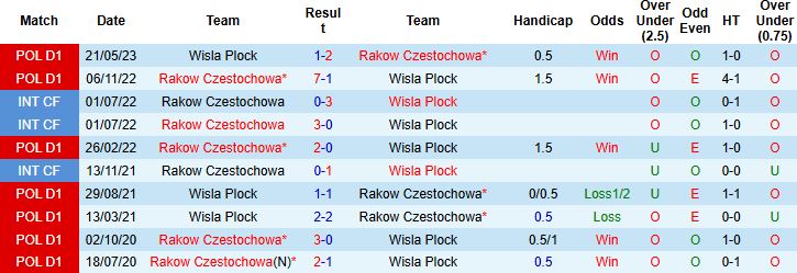 Nhận định, Soi kèo Rakow Czestochowa vs Wisla Plock 19h45 ngày 27/07: Tiếp đà hưng phấn - Ảnh 4