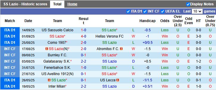 Nhận định Lazio vs AS Roma 17h30 ngày 21/9: Derby khó đoán - Ảnh 2