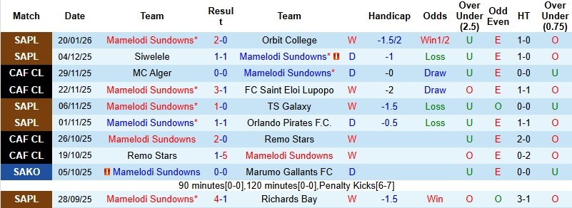 Nhận định Mamelodi Sundowns vs Al-Hilal Omdurman 1h00 ngày 24/1: Không dễ định đoạt - Ảnh 3