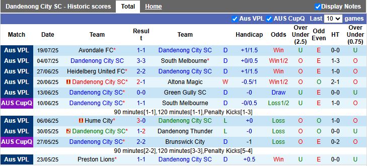 Nhận định, Soi kèo Dandenong City vs Oakleigh Cannons 16h45 ngày 25/7: Đối thủ ưa thích - Ảnh 2