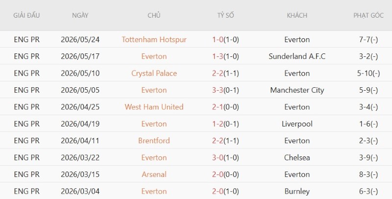 Nhật định phạt góc Everton vs Crystal Palace, 21h00 ngày 22/8 - Ảnh 3