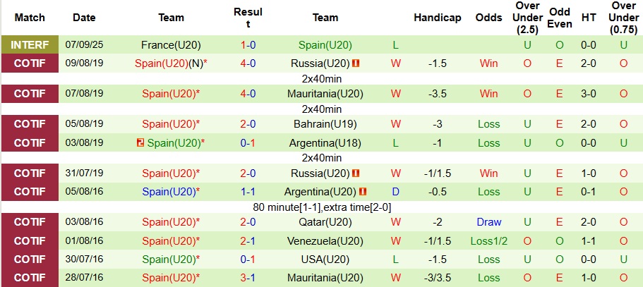 Nhận định U20 Ma rốc vs U20 Tây Ban Nha 3h ngày 29/9: Mở màn chiến thắng - Ảnh 2