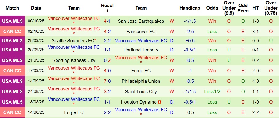 Nhận định Orlando City vs Vancouver Whitecaps 6h30 ngày 12/10: Bất phân thắng bại - Ảnh 2