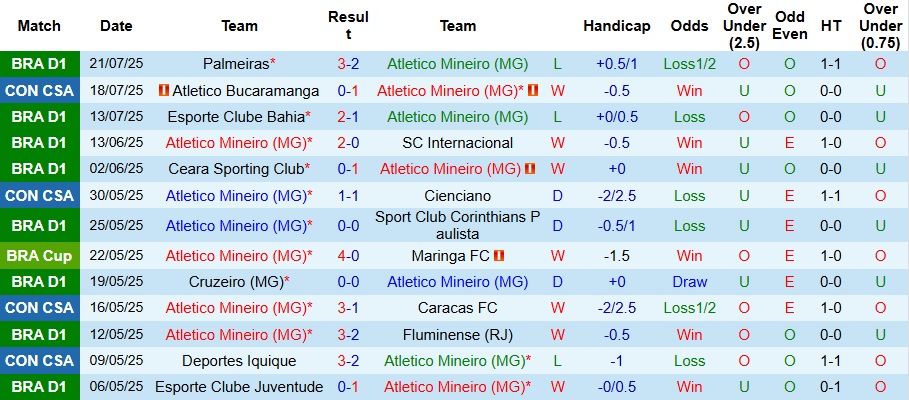 Nhận định, Soi kèo Atletico Mineiro vs Atletico Bucaramanga 7h30 ngày 25/7: Nhẹ nhàng đi tiếp - Ảnh 1