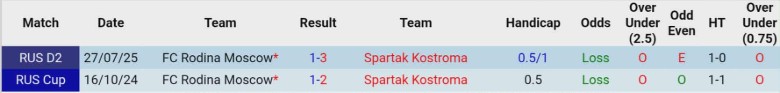 Nhận định Spartak Kostroma vs Rodina Moscow, 23h30 ngày 17/11: Bất phân thắng bại - Ảnh 2