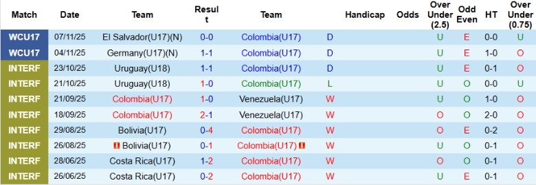 Nhận định U17 Colombia vs U17 Triều Tiên, 20h30 ngày 10/11: Hiên ngang đi tiếp - Ảnh 2