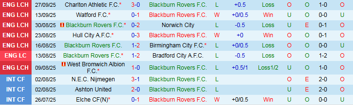 Nhận định Blackburn Rovers vs Swansea City 1h45 ngày 1/10: Mang điểm về nhà - Ảnh 2