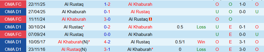 Nhận định Al Rustaq vs Al Khaburah, 21h30 ngày 3/2: Tiếp đà trở lại - Ảnh 3