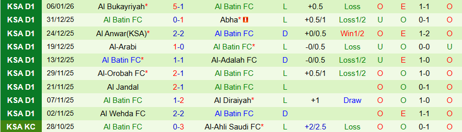 Nhận định Al-Tai vs Al Batin, 19h40 ngày 12/1: Tiếp tục chìm sâu - Ảnh 1