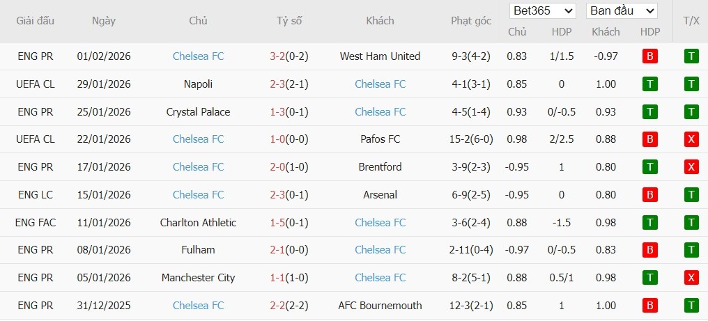Nhật định phạt góc Arsenal vs Chelsea, 3h ngày 04/02 - Ảnh 3
