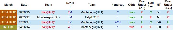 Nhận định U21 Montenegro vs U21 Italia 00h30 ngày 19/11: Cửa dưới thắng kèo - Ảnh 4