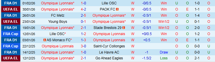 Nhận định Lyon vs Stade Lavallois 2h30 ngày 5/2: Chủ nhà thắng dễ - Ảnh 2