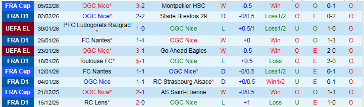 Nhận định Nice vs AS Monaco 21h00 ngày 8/2: Khó thua trên sân nhà - Ảnh 2