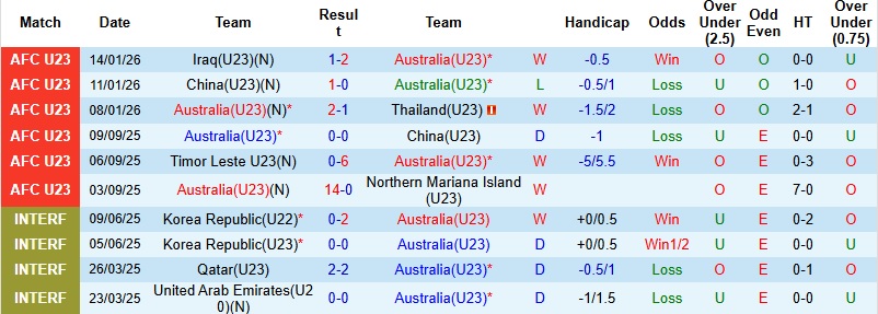 Nhận định U23 Úc vs U23 Hàn Quốc 22h30 ngày 17/1: Đòn quyết định - Ảnh 3