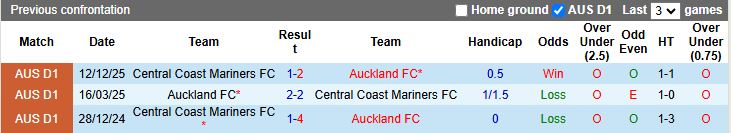 Nhận định Auckland vs Central Coast Mariners 11h00 ngày 24/1: Đỉnh cao và vực sâu - Ảnh 1
