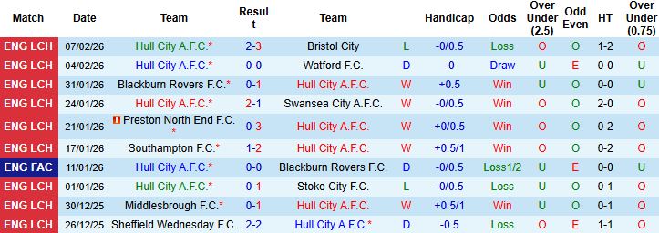 Nhận định Hull City vs Chelsea 02h45 ngày 14/02: Chênh lệch đẳng cấp - Ảnh 3