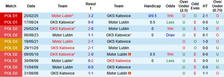 Nhận định Motor Lublin vs Katowice 23h00 ngày 17/10: Điểm tựa sân nhà - Ảnh 4