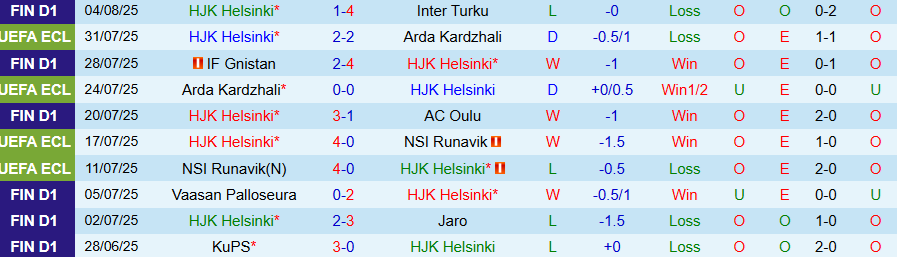 Nhận định, Soi kèo HJK Helsinki vs Ilves Tampere, 23h00 ngày 11/8: Bữa tiệc bàn thắng - Ảnh 2