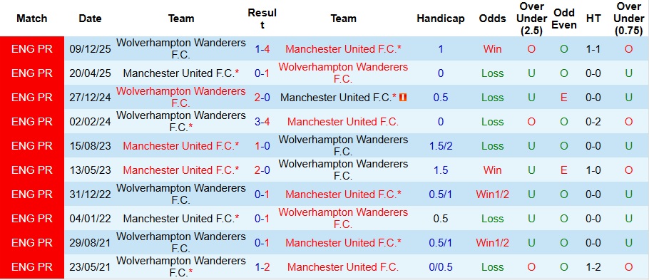 Nhận định MU vs Wolves 3h15 ngày 31/12: Tiếp đà trở lại - Ảnh 3