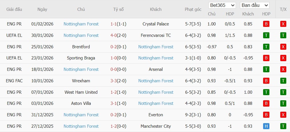 Nhật định phạt góc Leeds vs Nottingham, 3h ngày 07/02 - Ảnh 3