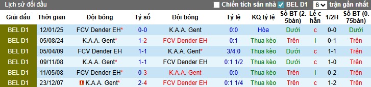 Nhận định Gent vs Dender, 1h45 ngày 20/09: Thắng lợi dễ dàng - Ảnh 1