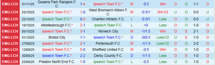 Nhận định Ipswich Town vs Watford 2h45 ngày 5/11: Điểm tựa sân nhà - Ảnh 2