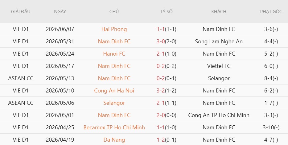 Nhật định phạt góc Nam Định vs CA TP.HCM, 18h00 ngày 11/6 - Ảnh 2