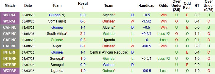 Nhận định Mozambique vs Guinea 23h00 ngày 09/10: Tiếp tục bám đuổi - Ảnh 2